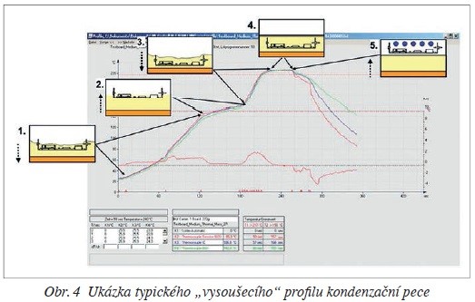 Obr. 4 Ukázka typického „vysoušecího“ profilu kondenzační pece